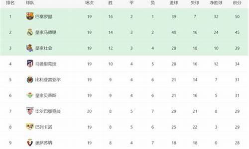 西班牙联赛历届冠军-西班牙联赛历年积分榜