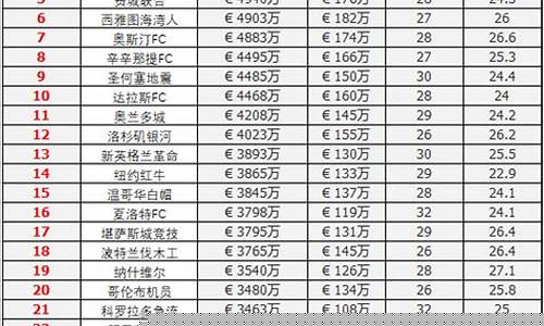 美职联赛球队身价2023-2024-美职