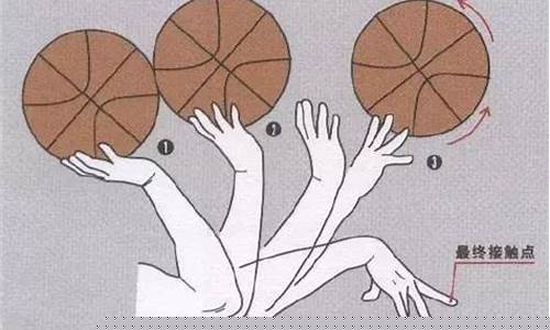 投篮右手位置-篮球投篮右手手型