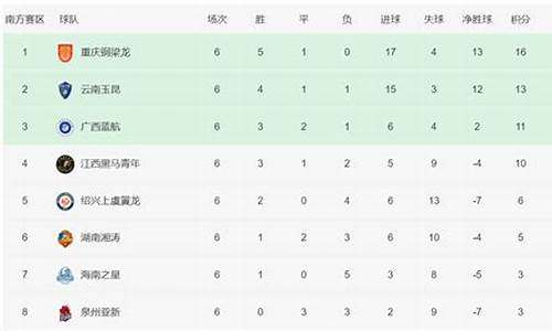 中乙联赛6转南区积分榜-中乙联赛2021积分表